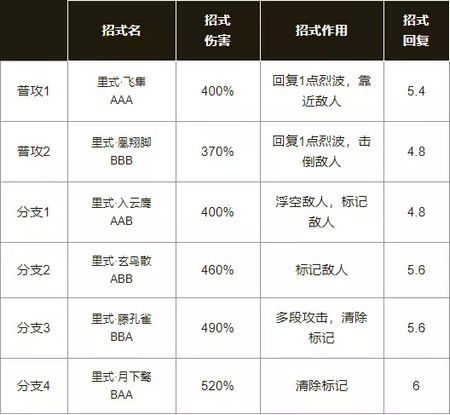 白夜執(zhí)事實(shí)戰(zhàn)指南 普攻與分支選擇策略及畢業(yè)裝備解析